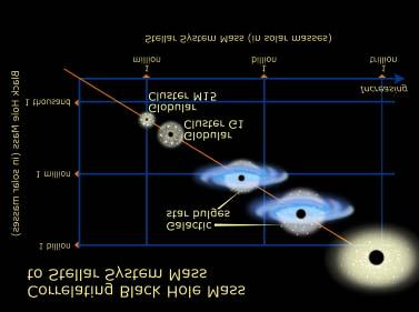 Obscured Black Holes Chart from http://hubblesite.org/newscenter/archive/2002/18/image/f How important are black holes to galaxy evolution? -- do galaxies grow around black hole seeds?