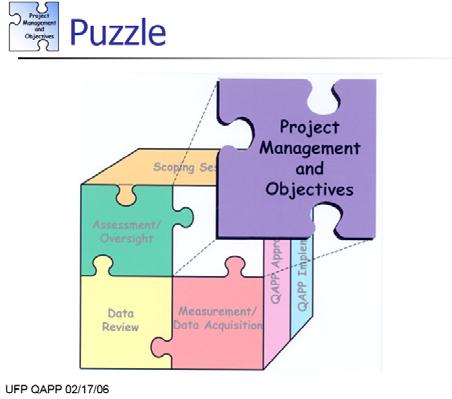 Project Quality Plans and Objectives Project Specific QAPP Generic QAPPs 4 basic element groups addressed in