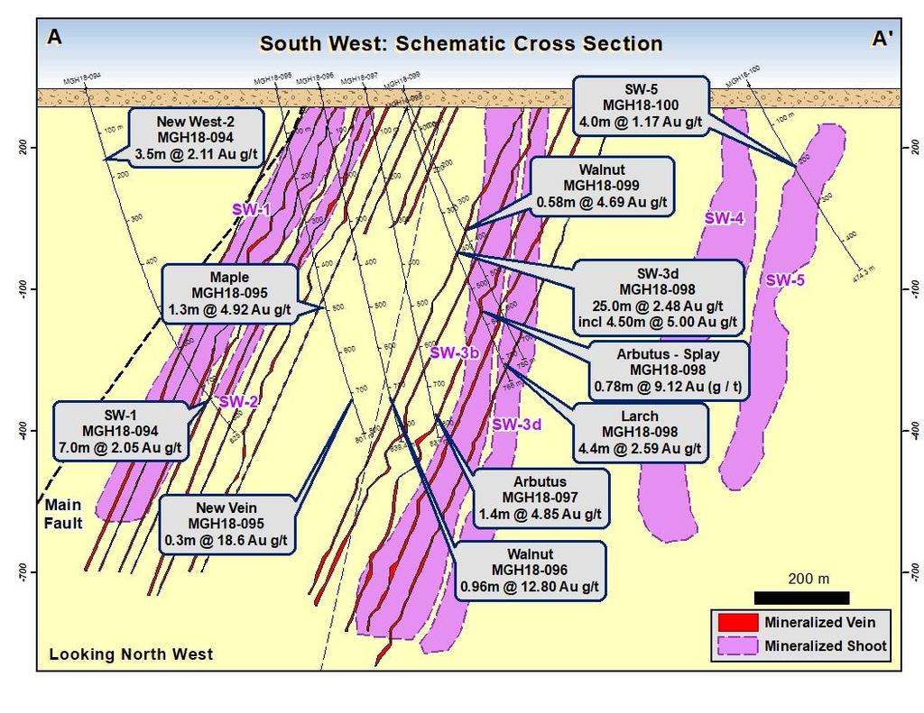 Figure 3: South West: Schematic Cross Section QA/QC Procedures All core drilling conducted by Moneta is oriented. Drill core is sawn and half is sent ALS Canada Inc.