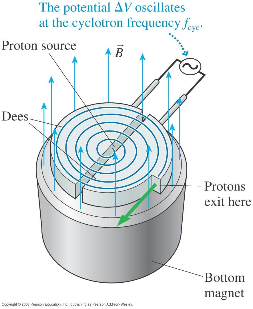 The Cyclotron A cyclotron is useful for nuclear, particle and CM physics experiments (and