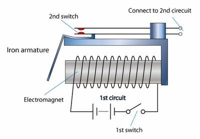 Magnetism and Electromagnets Electromagnets are produced by coiling a wire around a soft metal core such as an iron nail.