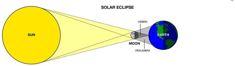 Eclipses The name of the eclipse is