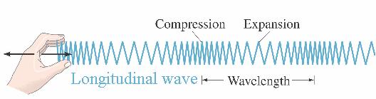 For example, sonar or echolocation Drum: To change frequency tighten skin, make skin thinner Amplitude Changes the volume of the sound Stringed Instrument: To change amplitude pluck strings harder.