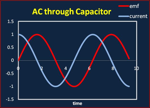 Clicker Answer This shows ac emf and current for ω = C = 1.