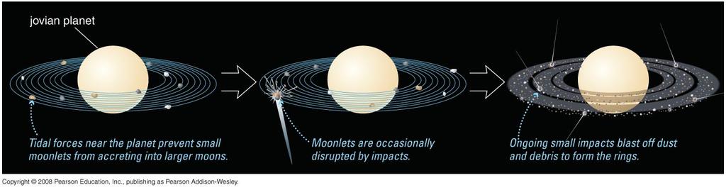 Why do the jovian planets have rings?! They formed from dust created in impacts on moons orbiting those planets How do we know 