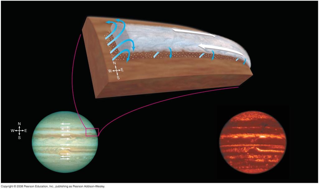 Jupiter s Bands White ammonia clouds form where air rises Coriolis effect changes N-S flow to E-W winds