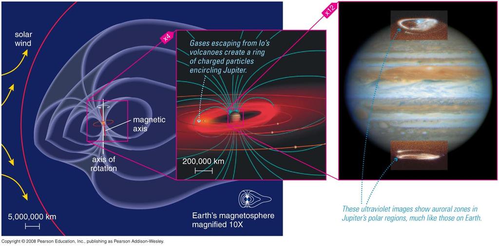 Gases escaping Io feed the donut-shaped Io torus Thought Question Thought Question Jupiter does not have a large metal core like the Earth. How can it have a magnetic field?