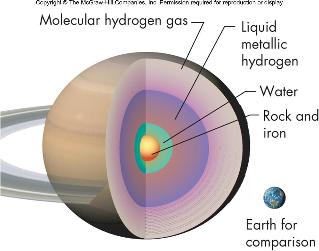 Interior of Saturn Saturn radiates more energy than it receives, but unlike Jupiter, this energy probably comes from the conversion of gravitational energy from