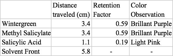 test for Salicylic acid with Fe 3+ Table 4: Distances Traveled by Spots and Solvent Front and Calculated