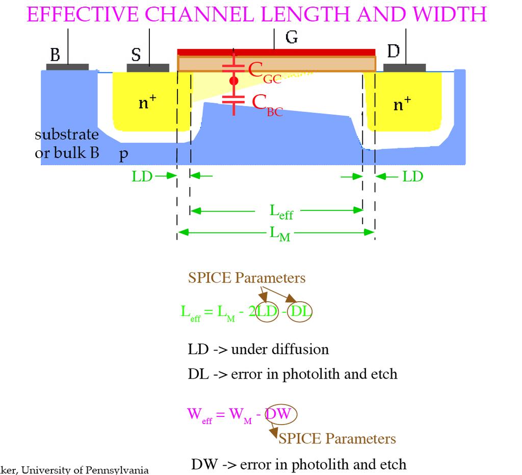 Effective Channel Length and Width n + n + L eff = L M 2LD DL W