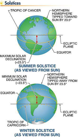 sun. The winter solstice occurs when the