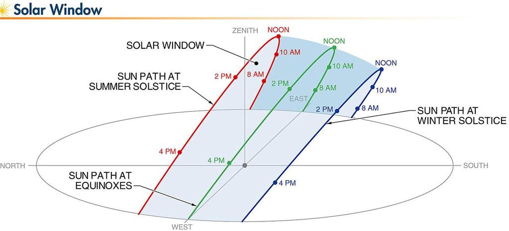 The solar window is the area of sky containing all possible