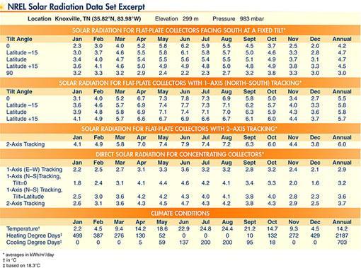 radiation data for various locations,