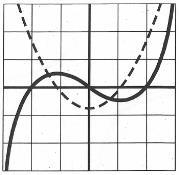 Slide 7 (Answer) The graph of a function is