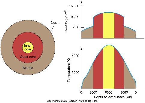 Current Interior Model From detailed seismological studies, the current model for the interior includes an inner and outer core, the mantle, and