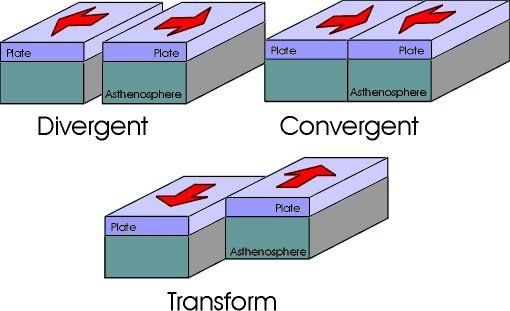 Types of Plate Boundary. Image: GNS Science. Spreading boundary (divergent) A spreading boundary is where two plates move away from each other.