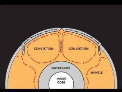 [18] Convection currents caused by heating in the Earth's mantle explain how the continents move.