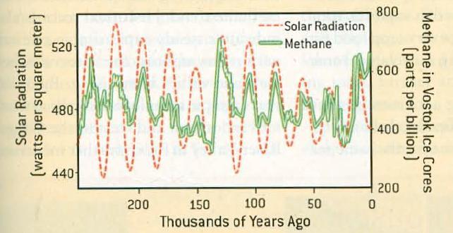 Example of data from ice cores Vostok ice sheet cores show the concentration of methane gas varies with the amount of