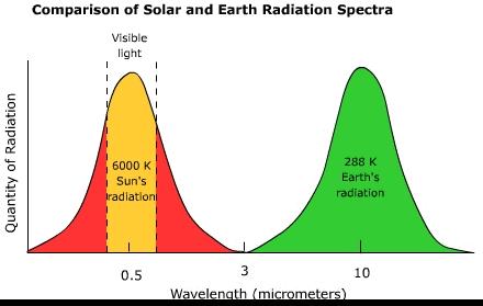 Shorter wavelength visible light from the Sun can pass though the layer of greenhouse gas molecules.
