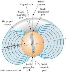 Earth s Magnetic Field The Earth s geographic north pole corresponds to a magnetic south pole The Earth s geographic south pole corresponds to a magnetic north pole Strictly speaking, a north pole