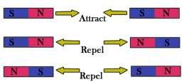 Like Poles Repel Unlike Poles Attract Magnetic Dipoles Magnets have two poles, one north, the other south. Bar magnets are magnetic dipoles.