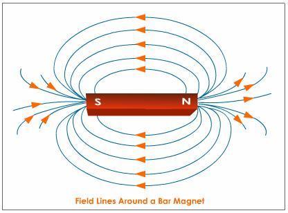 Magnetic Field Lines Magnetic field lines are similar to electric field lines in the way they are drawn.