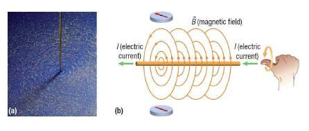 Electromagnetism Moving charges, like those in an electric current, produce a magnetic field Current in a straight wire or other long, straight conductor creates a magnetic field