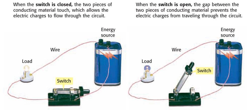Parts of an Electric Circuit, continued A Switch to Control a Circuit
