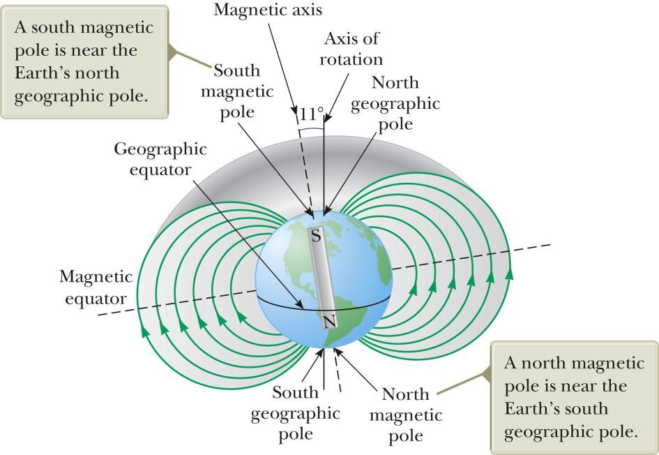 Earth s Magnetic Field The source of the Earth s magnetic field is likely convection currents in the Earth s core.