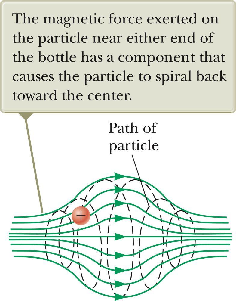 Particle in a Nonuniform Magnetic Field The motion is complex.