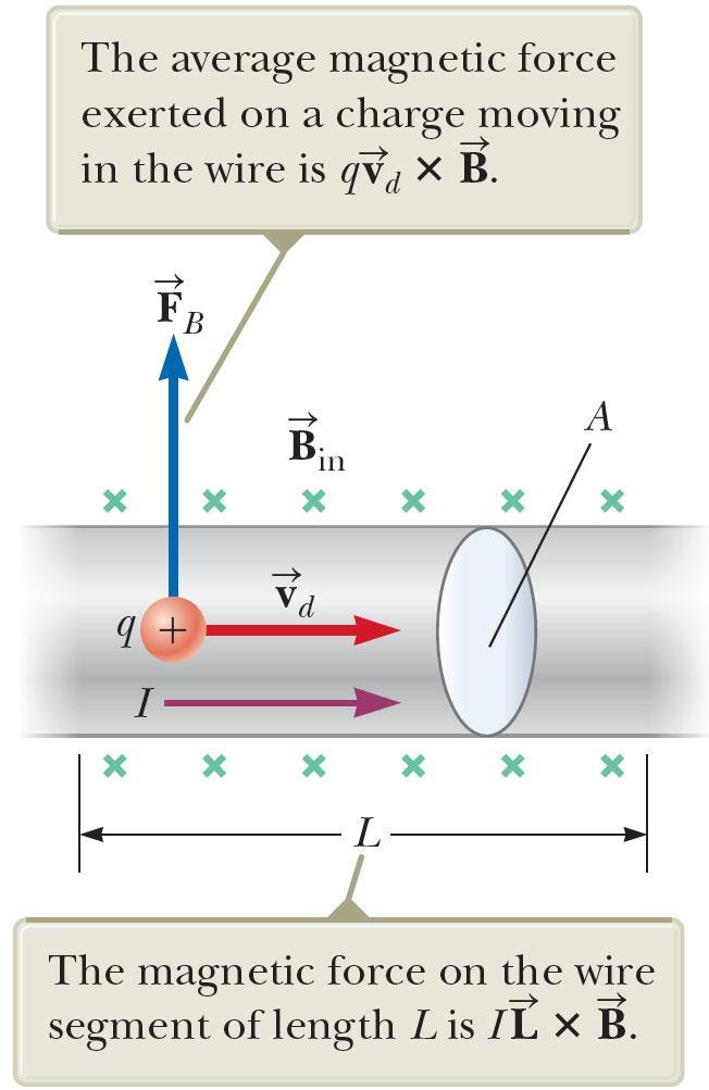 Force on a Wire, equation The magnetic force is exerted on each moving charge in the wire.