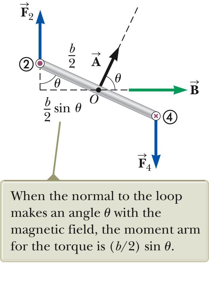 Torque on a Current Loop, General Assume the magnetic field makes an angle of q < 90 o with a line