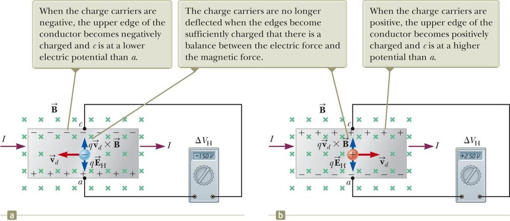 Hall Voltage, cont. When the charge carriers are negative, they experience an upward magnetic force, they are deflected upward, an excess of positive charge is left at the lower edge.