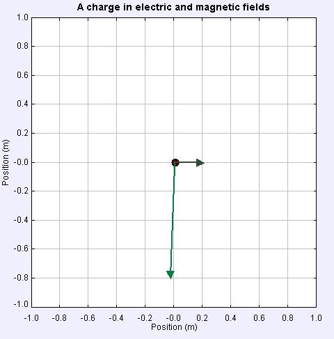 Observing a charge in a magnetic field Case 4: The