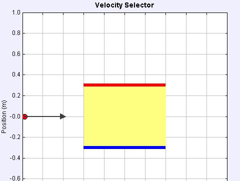 Step 2: The Velocity Selector To ensure that the ions arriving at step 3 have the same velocity, the ions pass through a velocity selector, a region with uniform electric and magnetic fields.