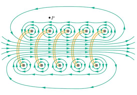 Each turn produces circular magnetic field lines near itself.