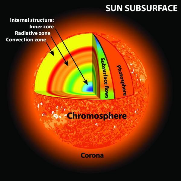Sun s atmosphere: - Photosphere: the deepest layer of the Sun - Convective zone: the layer below the photosphere where the light produced by nuclear reactions is transformed into heat.