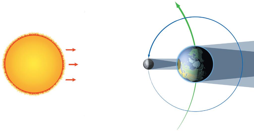 Earth s orbit Elliptical path of Earth revolving around the under the effect of gravitation.