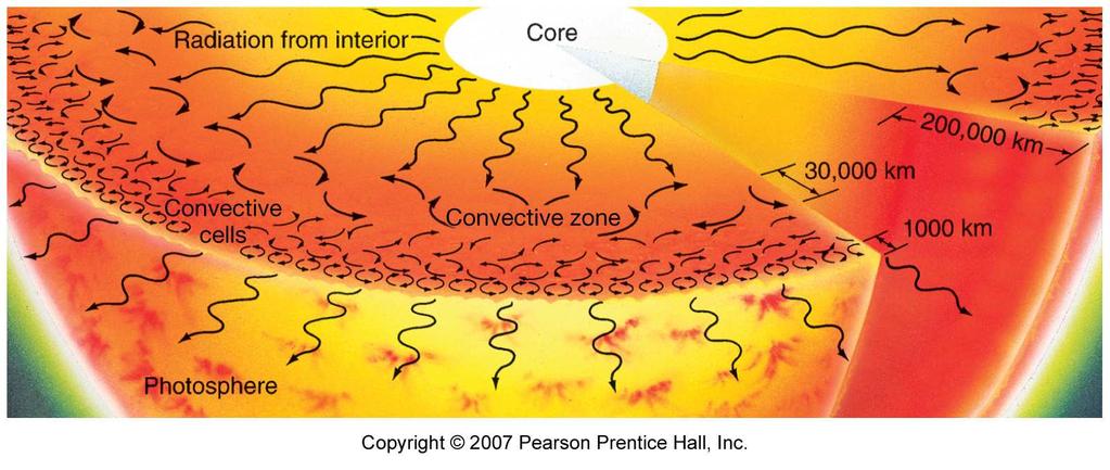the Physical transport of energy Solar Convection 1 The radiation zone is relatively transparent.