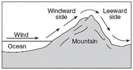 Elevation Mountains Higher elevations are cooler due to temperatures decreasing in the troposphere Mountains intersect planetary winds and modify climate regions As the