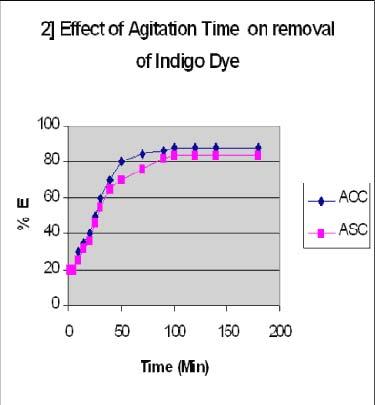 5..2. Effect of Agitation Time It was found that the rate of removal of dyes increases with increase in agitation time to some extent.
