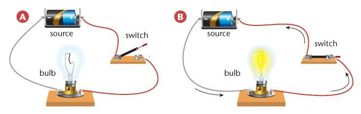 A Switch Controls the flow of current by