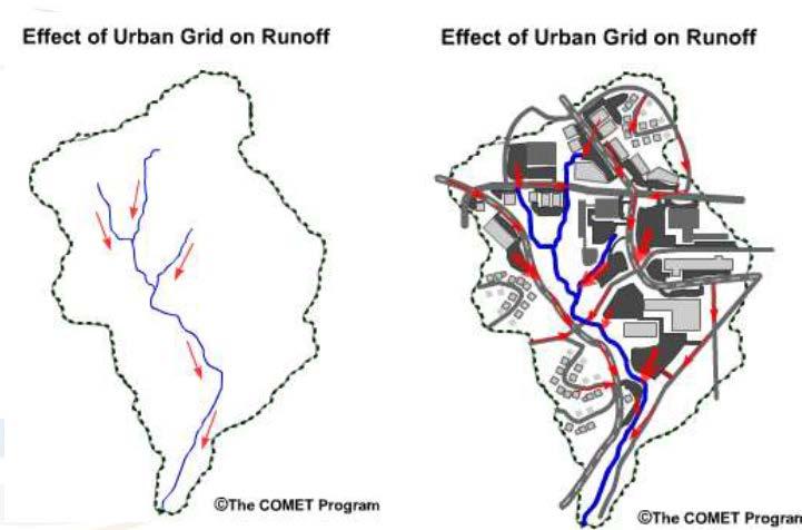 Urbanization Results in changes of the natural ground surfaces and stream channels of the basin, permeability, roughness, etc.