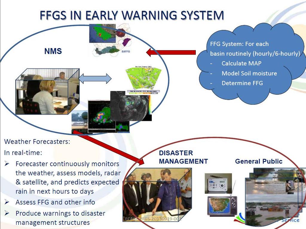 The flash flood guidance system supports forecasters to produce advisories,