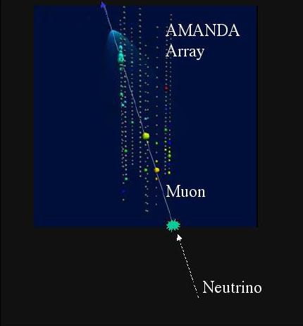 Detection of neutrinos Underground (underwater, underice) detectors: Super-Kamiokande, AMANDA-IceCube, ANTARES.