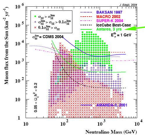Limits from neutrino telescopes Data from existing underground (under-ice) detectors already limit parameters of the SUSY models.