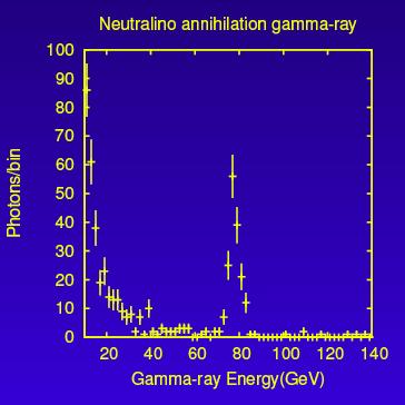Gamma-ray lines Example of the expected signal - simulated signal from neutralino (78 GeV rest mass) annihilations in the Galactic halo.