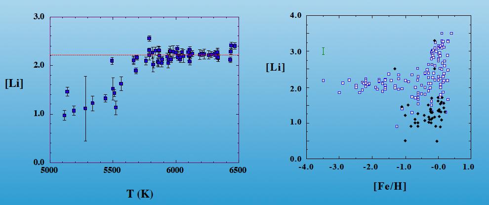 Primordial Lithium Observe in primitive (Pop II) stars: (most abundant isotope is 7 Li) - Li-Fe correlation mild evolution - Transition from low mass/surface temp stars (core well mixed by