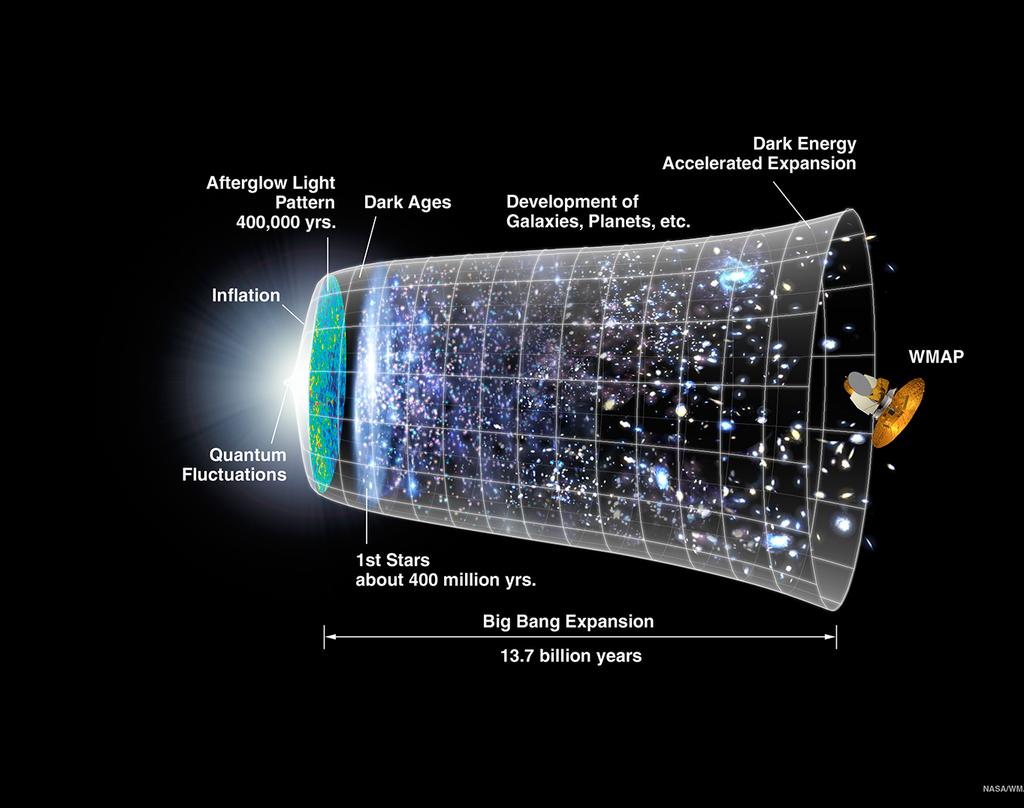 Here again is an approximate history of the universe BIG BANG Synthesis of Elements 10-14 Age of Recombination 0.