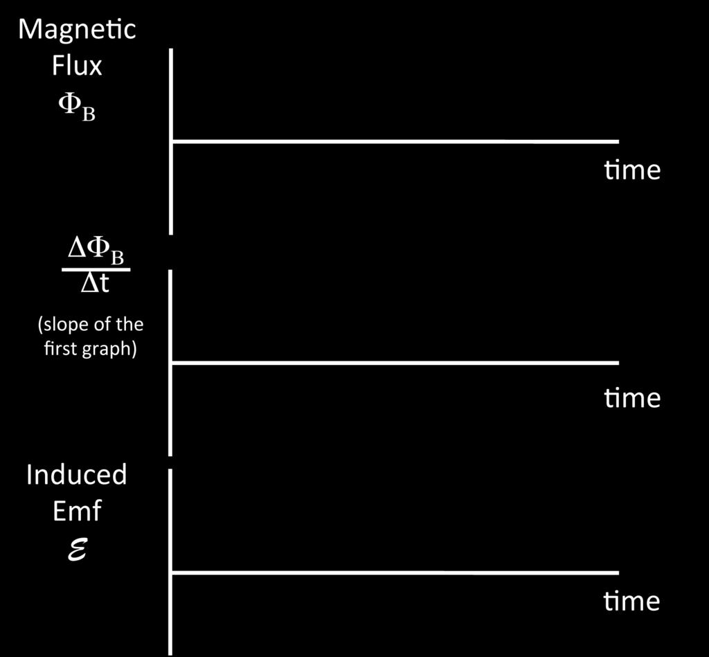 EC-5 MAGNETIC INDUCTION N 5. The picture at left shows a bar magnet falling though a stationary coil. In which direction is the magnetic flux through the coil (circle one): upwards downwards S 6.